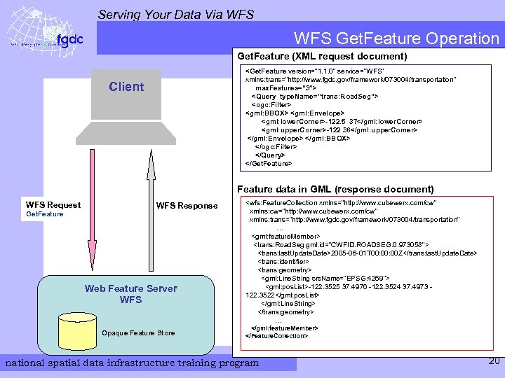 Serving Your Data Via WFS Get. Feature Operation Get. Feature (XML request document) <Get.