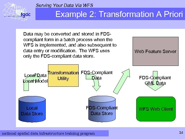 Serving Your Data Via WFS Example 2: Transformation A Priori Data may be converted