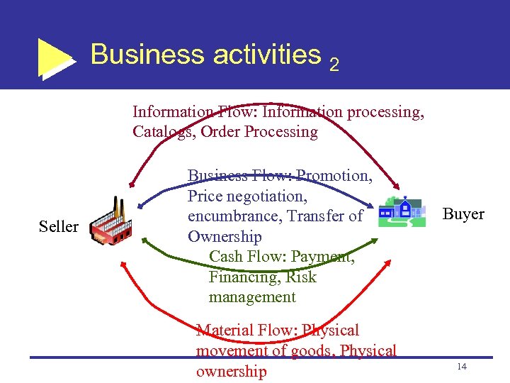 Business activities 2 Information Flow: Information processing, Catalogs, Order Processing Seller Business Flow: Promotion,