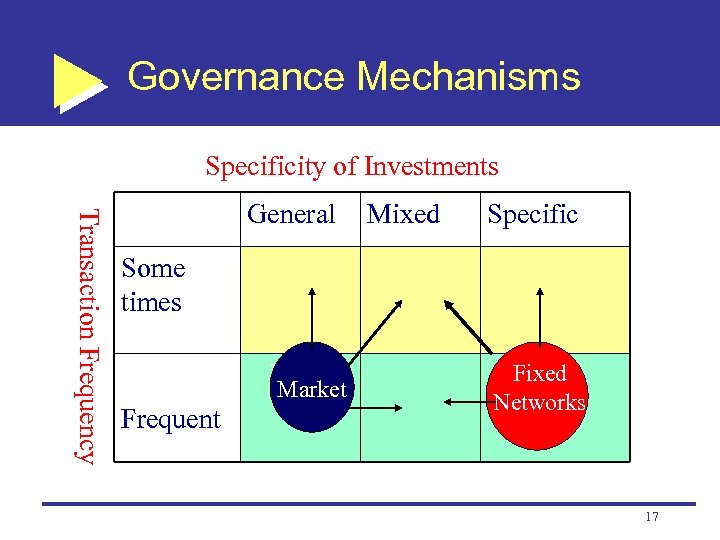 Governance Mechanisms Specificity of Investments Transaction Frequency General Mixed Specific Some times 市場 Market