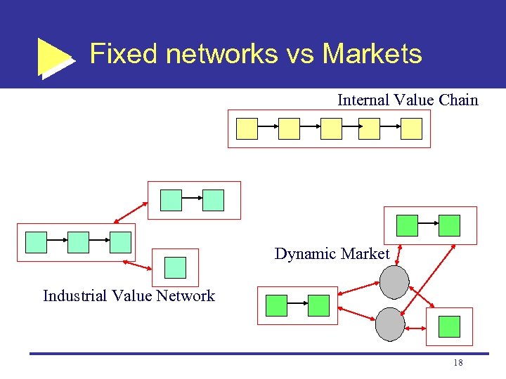 Fixed networks vs Markets Internal Value Chain Dynamic Market Industrial Value Network 18 