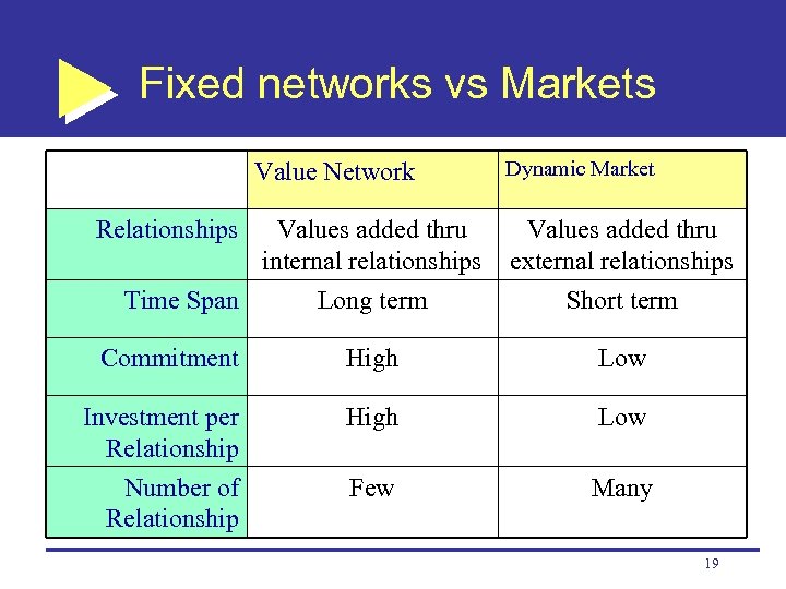 Fixed networks vs Markets Value Network Relationships Values added thru internal relationships Time Span
