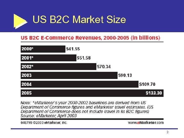 US B 2 C Market Size 2 