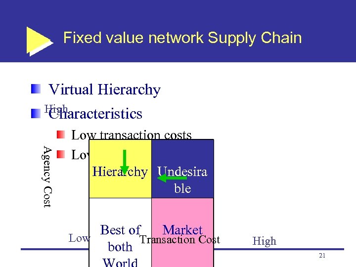 Fixed value network Supply Chain Virtual Hierarchy High Characteristics Agency Cost Low transaction costs