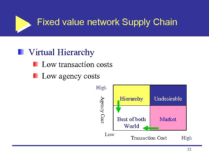 Fixed value network Supply Chain Virtual Hierarchy Low transaction costs Low agency costs High