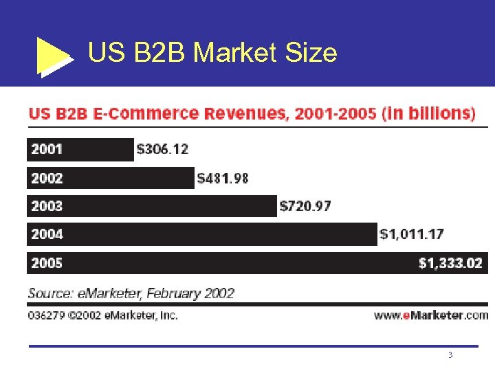 US B 2 B Market Size 3 