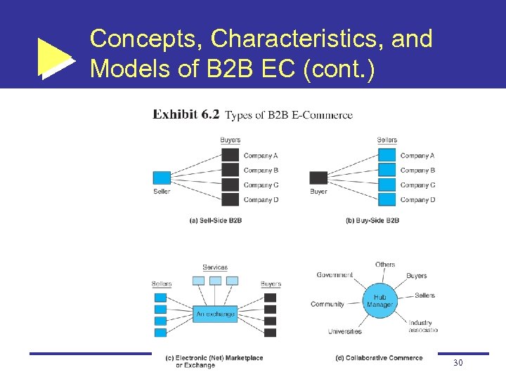 Concepts, Characteristics, and Models of B 2 B EC (cont. ) 30 