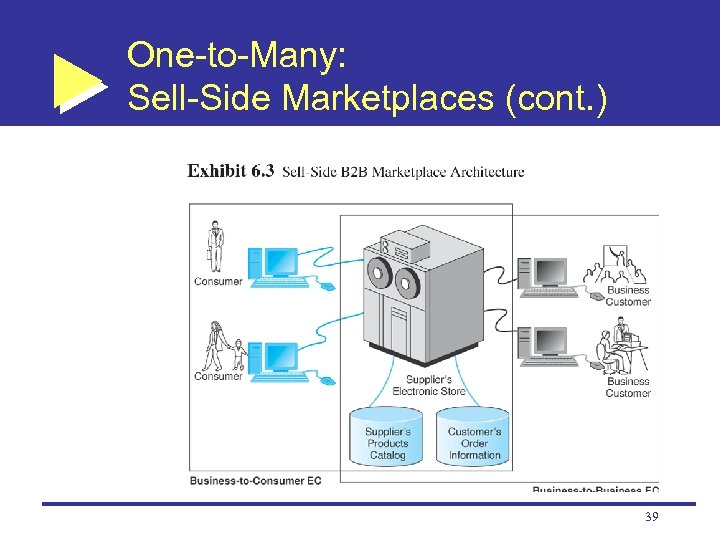 One-to-Many: Sell-Side Marketplaces (cont. ) 39 