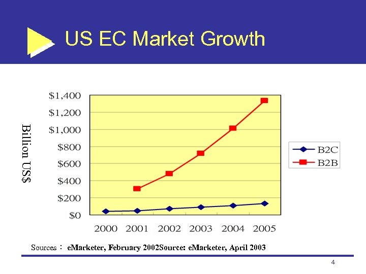 US EC Market Growth Billion US$ Sources： e. Marketer, February 2002 Source: e. Marketer,
