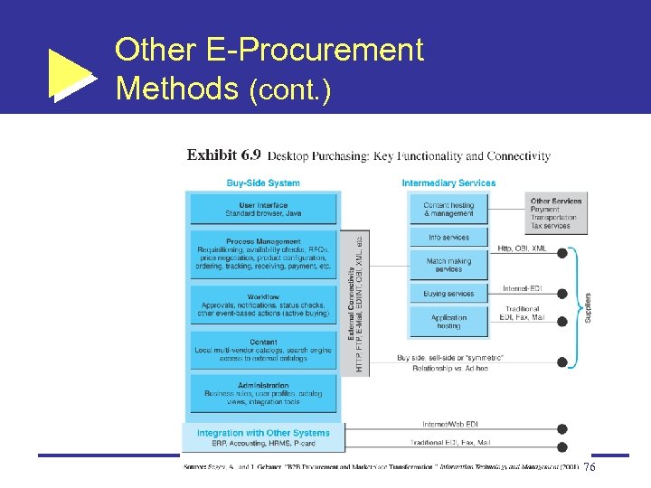 Other E-Procurement Methods (cont. ) 76 