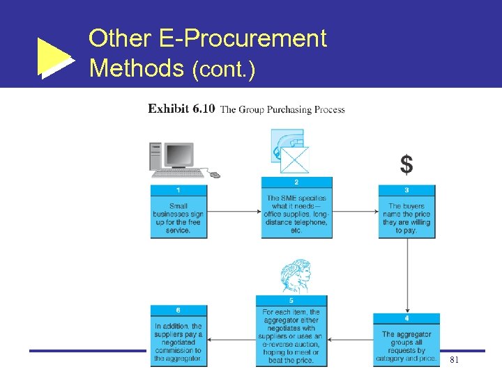 Other E-Procurement Methods (cont. ) 81 