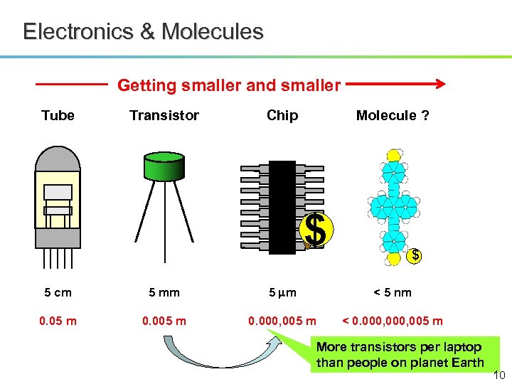 Electronics & Molecules Getting smaller and smaller Tube Transistor Molecule ? Chip $ $