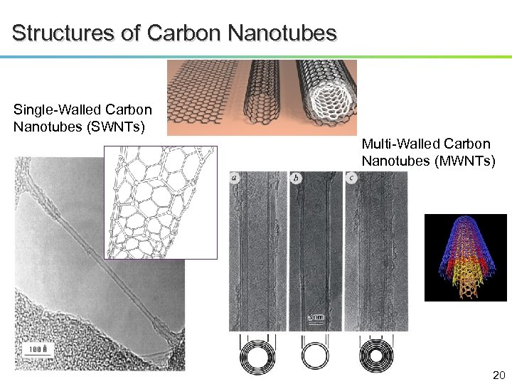 Structures of Carbon Nanotubes Single-Walled Carbon Nanotubes (SWNTs) Multi-Walled Carbon Nanotubes (MWNTs) 20 