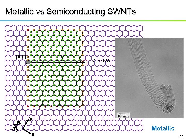 Metallic vs Semiconducting SWNTs (0, 0) a 1 a 2 Ch = (10, 0)