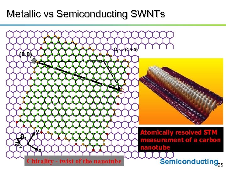 Metallic vs Semiconducting SWNTs Ch = (10, 5) (0, 0) a 1 a 2
