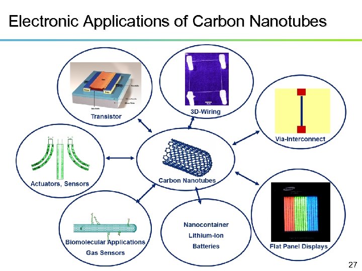 Electronic Applications of Carbon Nanotubes 27 