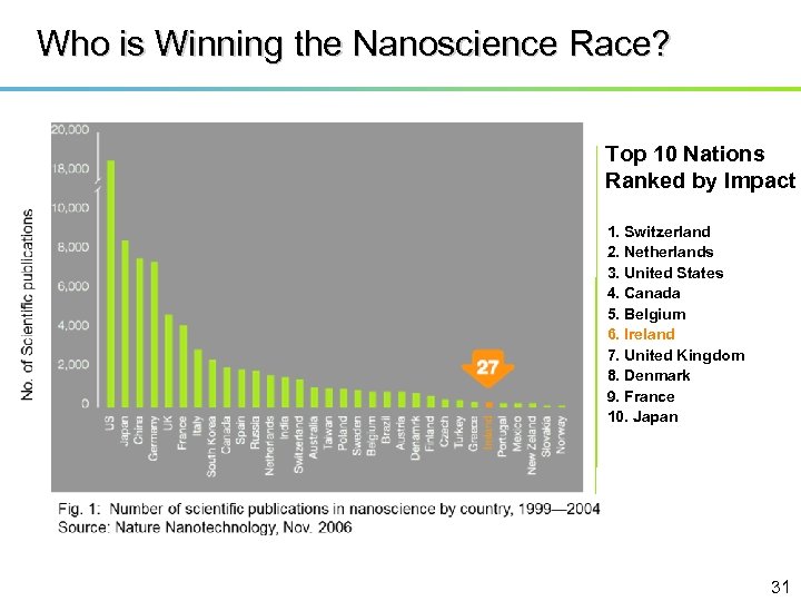 Who is Winning the Nanoscience Race? Top 10 Nations Ranked by Impact 1. Switzerland