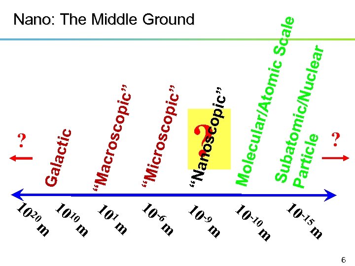 ? 20 10 10 1 m Sc a l Sub e atom Part ic/N