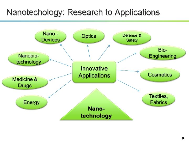 Nanotechology: Research to Applications 8 