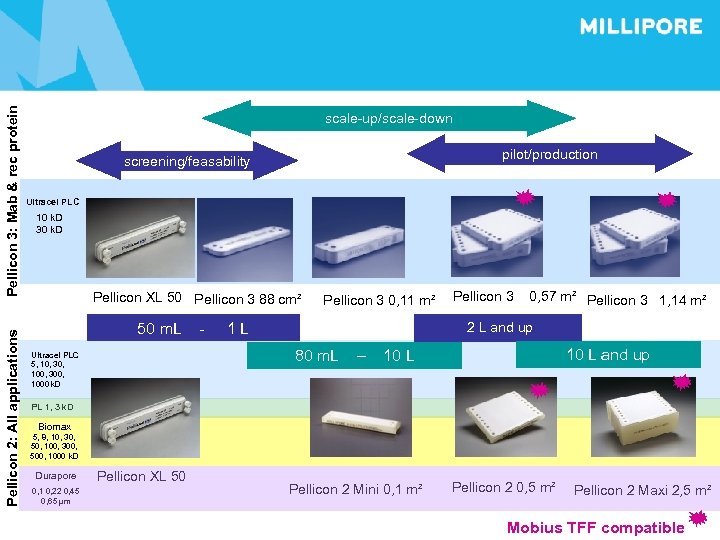 Pellicon 3: Mab & rec protein Pellicon 2: All applications scale-up/scale-down pilot/production screening/feasability Ultracel