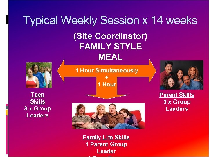 Typical Weekly Session x 14 weeks (Site Coordinator) FAMILY STYLE MEAL 1 Hour Simultaneously