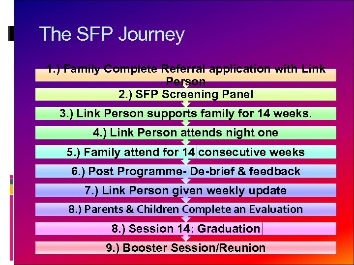 The SFP Journey 1. ) Family Complete Referral application with Link Person 2. )
