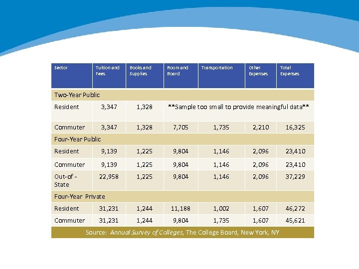 Sector Tuition and Fees Books and Supplies Room and Board Transportation Other Expenses Total