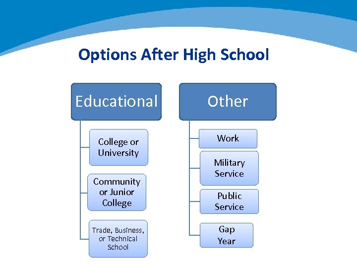 Options After High School Educational Other College or University Work Community or Junior College