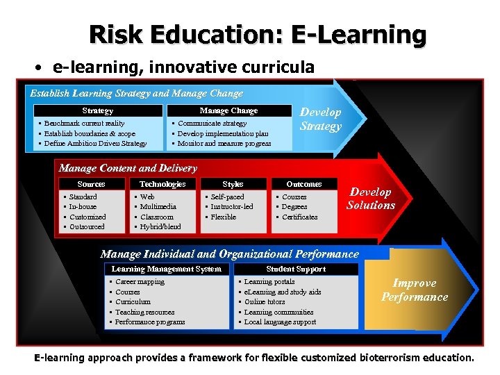 Risk Education: E-Learning • e-learning, innovative curricula Establish Learning Strategy and Manage Change Strategy