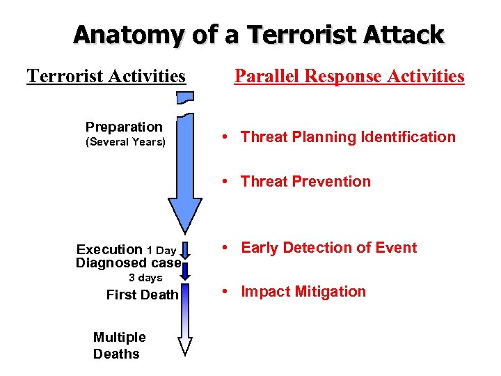 Anatomy of a Terrorist Attack Terrorist Activities Preparation (Several Years) Parallel Response Activities •