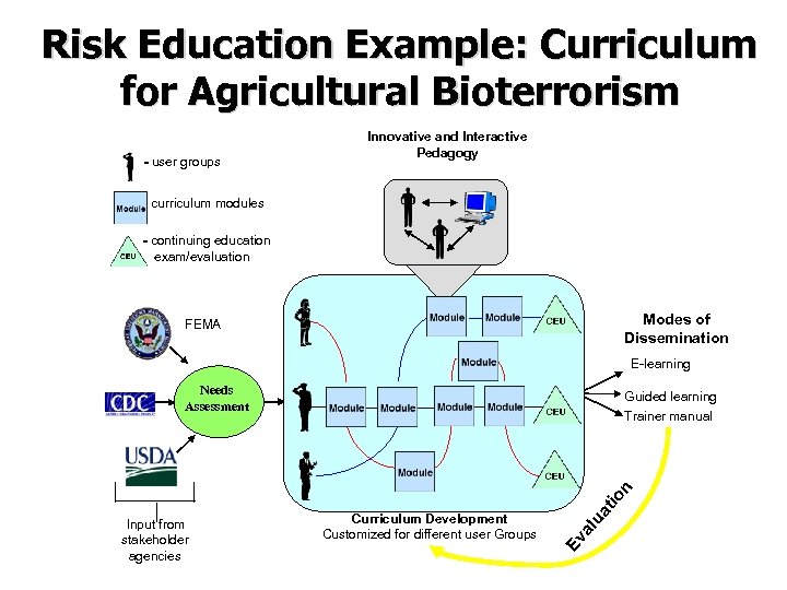 Risk Education Example: Curriculum for Agricultural Bioterrorism = user groups = curriculum Innovative and