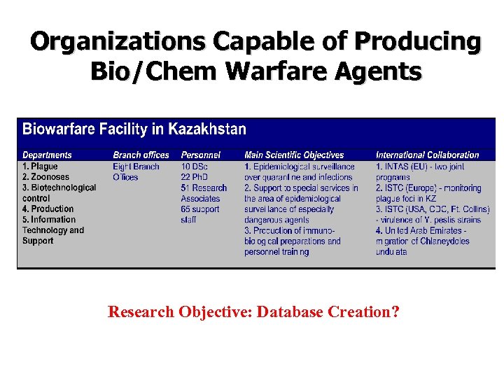 Organizations Capable of Producing Bio/Chem Warfare Agents Research Objective: Database Creation? 