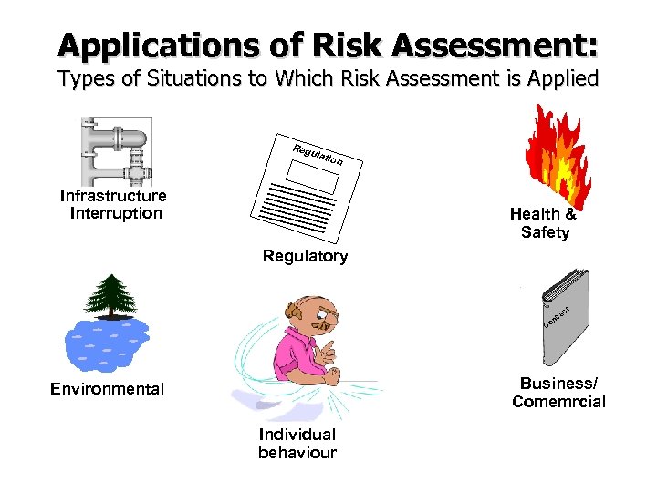 Applications of Risk Assessment: Types of Situations to Which Risk Assessment is Applied Reg