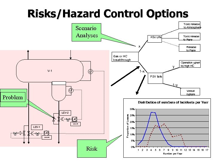 Risks/Hazard Control Options Toxic release to Atmosphere Scenario Analyses Toxic release to Flare PSV