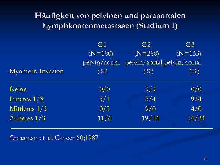 Häufigkeit von pelvinen und paraaortalen Lymphknotenmetastasen (Stadium I) Myometr. Invasion Keine Inneres 1/3 Mittleres