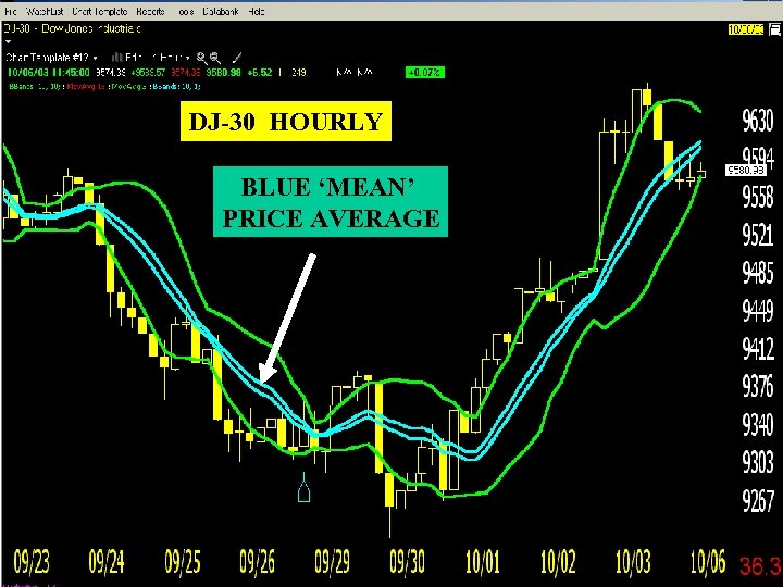 DJ-30 HOURLY BLUE ‘MEAN’ PRICE AVERAGE 