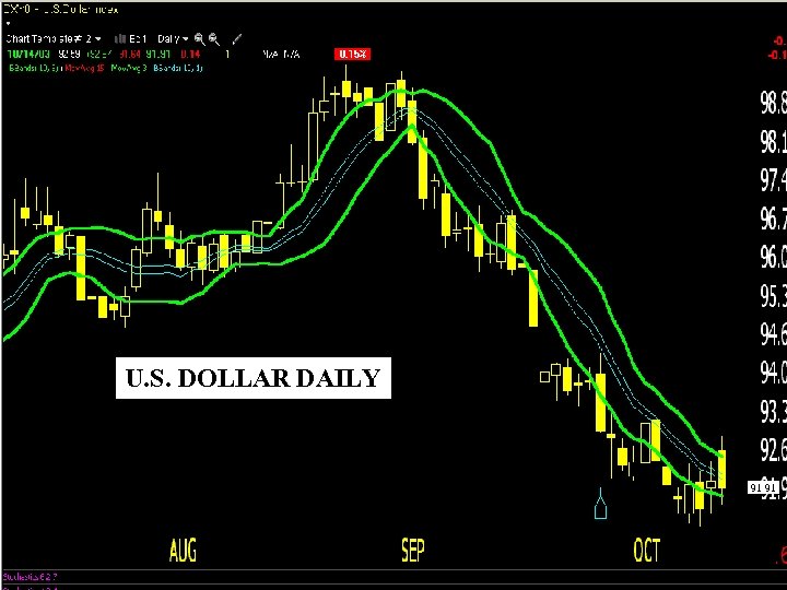 U. S. DOLLAR DAILY 