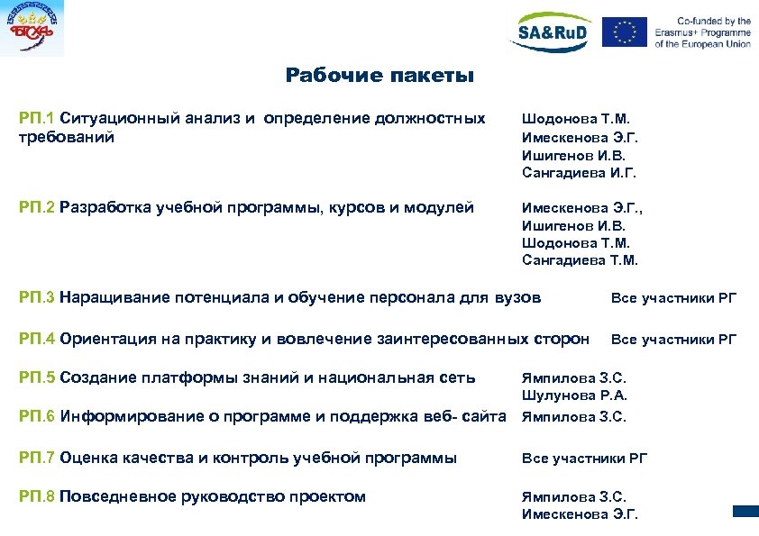 Рабочие пакеты РП. 1 Ситуационный анализ и определение должностных требований Шодонова Т. М. Имескенова