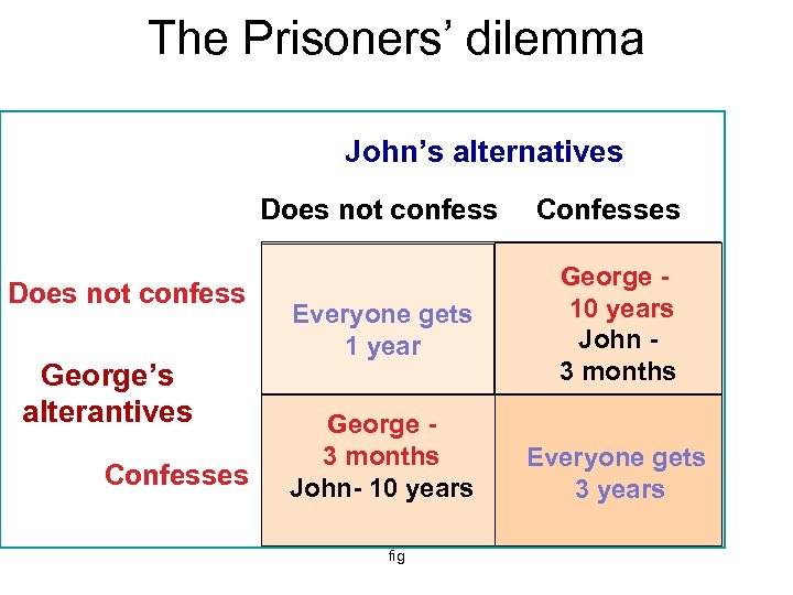 The Prisoners’ dilemma John’s alternatives Does not confess George’s alterantives Confesses Everyone gets 1