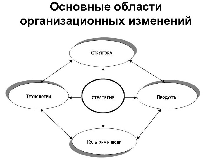 Основные области организационных изменений 