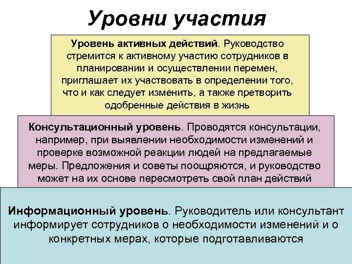 Уровни участия Уровень активных действий. Руководство стремится к активному участию сотрудников в планировании и