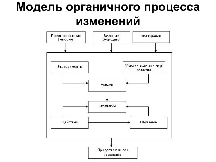 Модель организационного дизайна