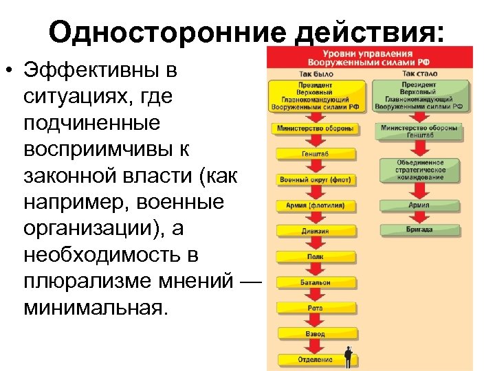 Односторонние действия: • Эффективны в ситуациях, где подчиненные восприимчивы к законной власти (как например,