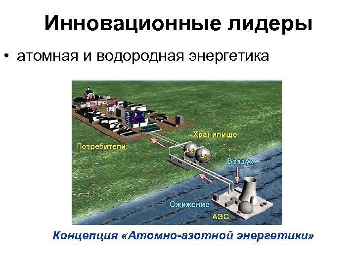 Инновационные лидеры • атомная и водородная энергетика Концепция «Атомно-азотной энергетики» 