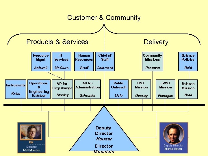 Customer & Community Products & Services Delivery Resource Mgmt Kriss Human Resources Chief of