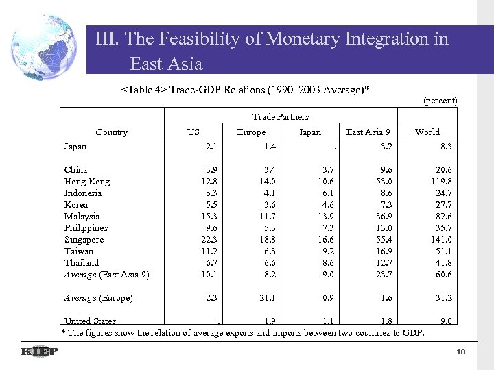 III. The Feasibility of Monetary Integration in East Asia <Table 4> Trade-GDP Relations (1990–