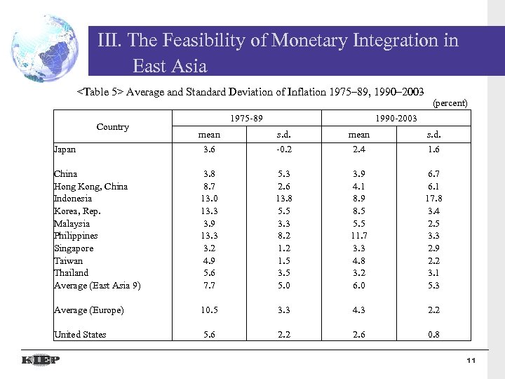 III. The Feasibility of Monetary Integration in East Asia <Table 5> Average and Standard