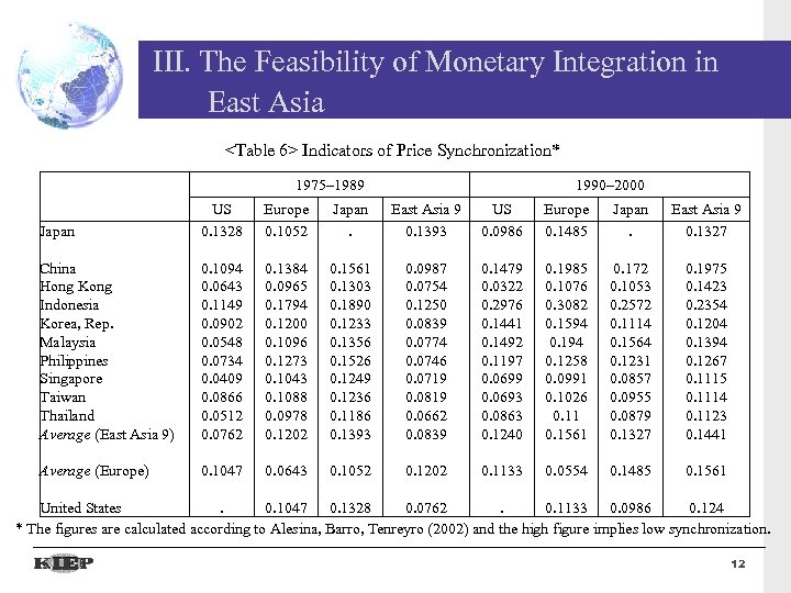 III. The Feasibility of Monetary Integration in East Asia <Table 6> Indicators of Price