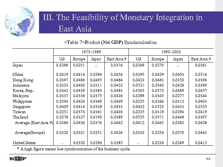 III. The Feasibility of Monetary Integration in East Asia <Table 7>Product (Net GDP) Synchronization