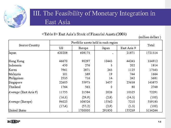 III. The Feasibility of Monetary Integration in East Asia <Table 8> East Asia’s Stock